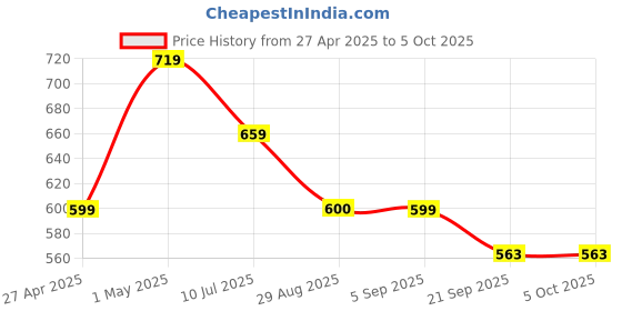 myntra.com Basics Men Pockets T-shirt basics Price History Graph from 27 Apr 2025 to 5 Oct 2025