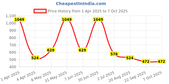 myntra.com Basics Men Pockets T-shirt basics Price History Graph from 1 Apr 2025 to 7 Oct 2025