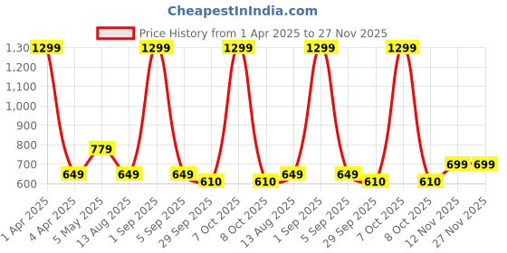 myntra.com Basics Men Pockets T-shirt basics Price History Graph from 1 Apr 2025 to 27 Nov 2025