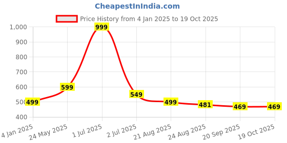 myntra.com Basics Men Polo Collar Pockets T-shirt basics Price History Graph from 4 Jan 2025 to 17 Oct 2025