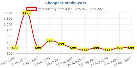 myntra.com Basics Men Printed Applique T-shirt basics Price History Graph from 4 Jan 2025 to 19 Nov 2025