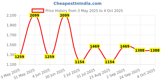 myntra.com Basics Men Printed Comfort Low-Rise Trousers basics Price History Graph from 3 May 2025 to 4 Oct 2025
