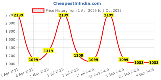 myntra.com Basics Men Printed Comfort Low-Rise Trousers basics Price History Graph from 1 Apr 2025 to 4 Oct 2025