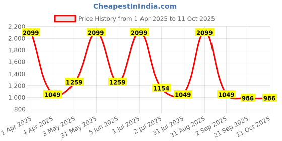 myntra.com Basics Men Printed Comfort Trousers basics Price History Graph from 1 Apr 2025 to 11 Oct 2025