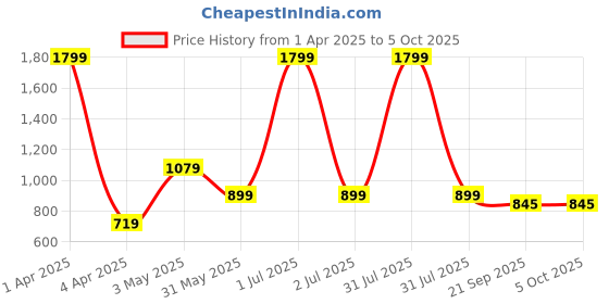 myntra.com Basics Men Printed Comfort Trousers basics Price History Graph from 1 Apr 2025 to 4 Oct 2025