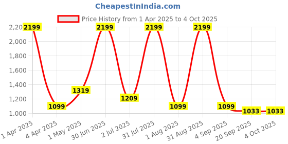 myntra.com Basics Men Printed Comfort Trousers basics Price History Graph from 1 Apr 2025 to 4 Oct 2025