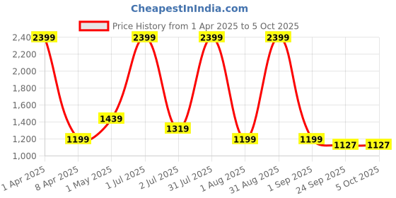 myntra.com Basics Men Printed Comfort Trousers basics Price History Graph from 1 Apr 2025 to 4 Oct 2025