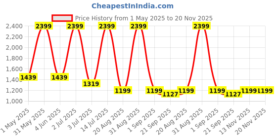 myntra.com Basics Men Printed Comfort Trousers basics Price History Graph from 1 May 2025 to 19 Nov 2025