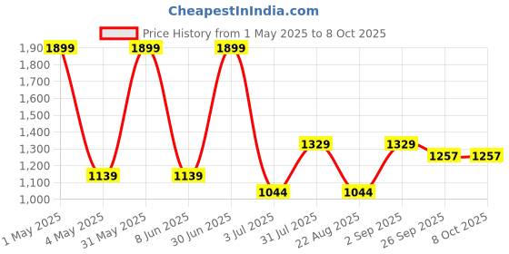 myntra.com Basics Men Printed Comfort Trousers basics Price History Graph from 1 May 2025 to 8 Oct 2025