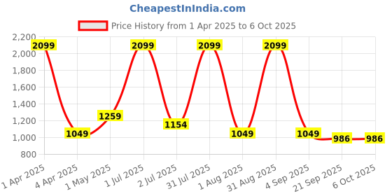 myntra.com Basics Men Printed Comfort Trousers basics Price History Graph from 1 Apr 2025 to 4 Oct 2025