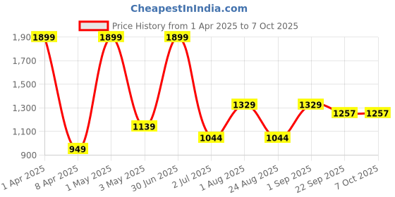 myntra.com Basics Men Printed Comfort Trousers basics Price History Graph from 1 Apr 2025 to 7 Oct 2025