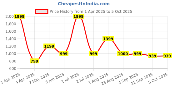 myntra.com Basics Men Printed Comfort Trousers basics Price History Graph from 1 Apr 2025 to 4 Oct 2025