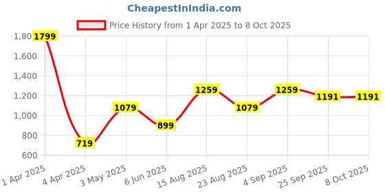 myntra.com Basics Men Printed Comfort Trousers basics Price History Graph from 1 Apr 2025 to 8 Oct 2025