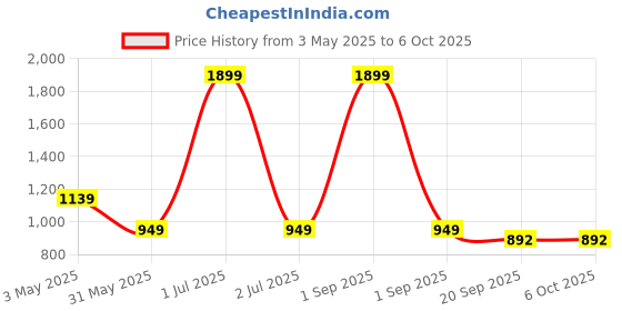 myntra.com Basics Men Printed Comfort Trousers basics Price History Graph from 3 May 2025 to 4 Oct 2025