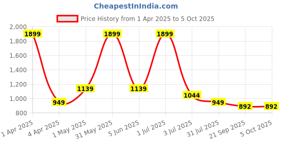 myntra.com Basics Men Printed Comfort Trousers basics Price History Graph from 1 Apr 2025 to 4 Oct 2025