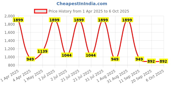 myntra.com Basics Men Printed Comfort Trousers basics Price History Graph from 1 Apr 2025 to 4 Oct 2025