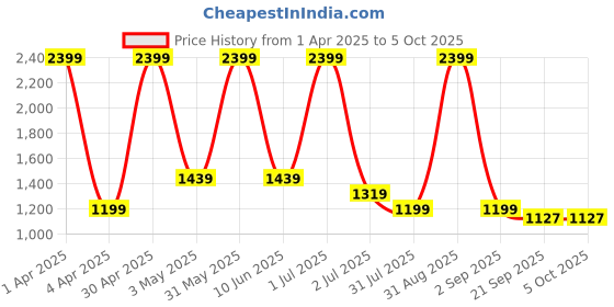 myntra.com Basics Men Printed Comfort Trousers basics Price History Graph from 1 Apr 2025 to 4 Oct 2025