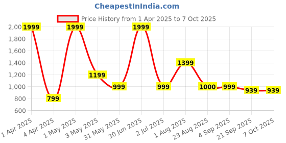 myntra.com Basics Men Printed Comfort Trousers basics Price History Graph from 1 Apr 2025 to 6 Oct 2025