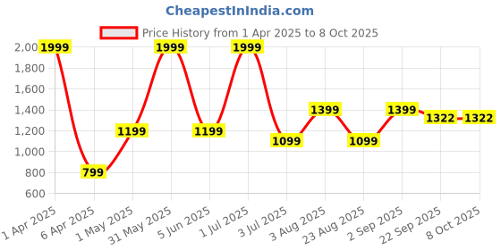 myntra.com Basics Men Printed Comfort Trousers basics Price History Graph from 1 Apr 2025 to 8 Oct 2025
