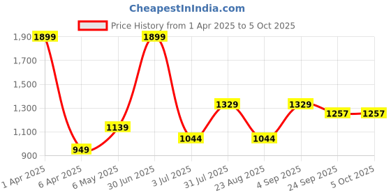 myntra.com Basics Men Printed Comfort Trousers basics Price History Graph from 1 Apr 2025 to 5 Oct 2025