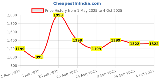 myntra.com Basics Men Printed Comfort Trousers basics Price History Graph from 1 May 2025 to 4 Oct 2025