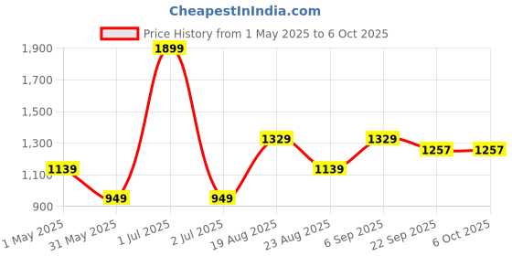 myntra.com Basics Men Printed Comfort Trousers basics Price History Graph from 1 May 2025 to 4 Oct 2025