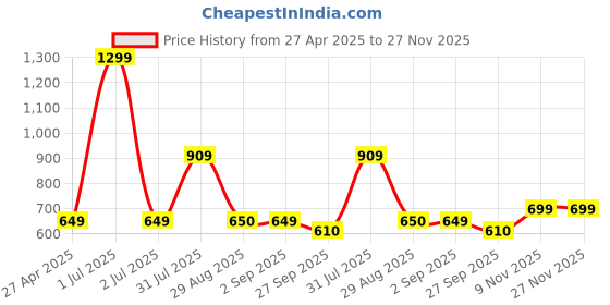 myntra.com Basics Men Printed Polo Collar Extended Sleeves T-shirt basics Price History Graph from 27 Apr 2025 to 27 Nov 2025