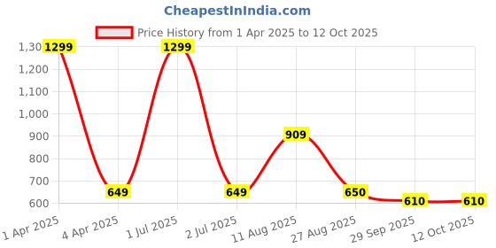 myntra.com Basics Men Printed Polo Collar Pockets T-shirt basics Price History Graph from 1 Apr 2025 to 12 Oct 2025