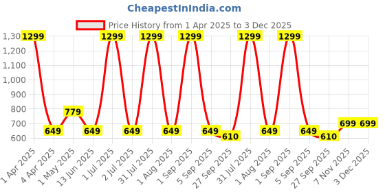 myntra.com Basics Men Printed Polo Collar Pockets T-shirt basics Price History Graph from 1 Apr 2025 to 2 Dec 2025