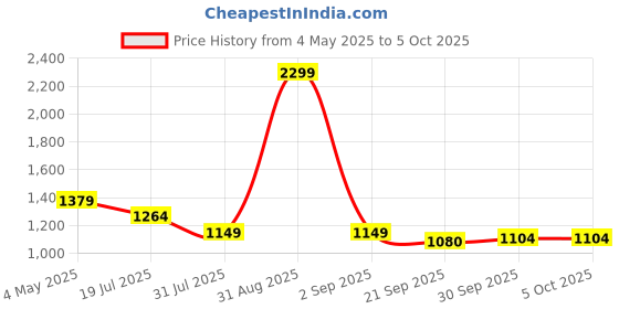 myntra.com Basics Men Printed Pullover basics Price History Graph from 4 May 2025 to 4 Oct 2025