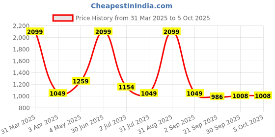 myntra.com Basics Men Printed Pullover basics Price History Graph from 31 Mar 2025 to 5 Oct 2025