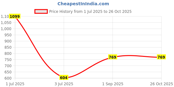 myntra.com Basics Men Printed Pure Cotton Slim Fit T-shirt basics Price History Graph from 1 Jul 2025 to 25 Oct 2025