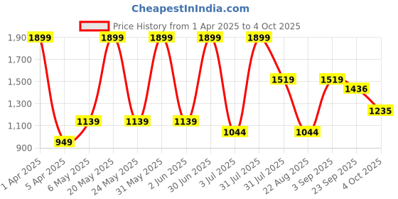 myntra.com Basics Men Printed Sweatshirt basics Price History Graph from 1 Apr 2025 to 4 Oct 2025