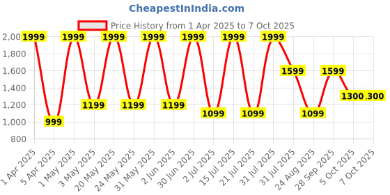 myntra.com Basics Men Printed Sweatshirt basics Price History Graph from 1 Apr 2025 to 7 Oct 2025