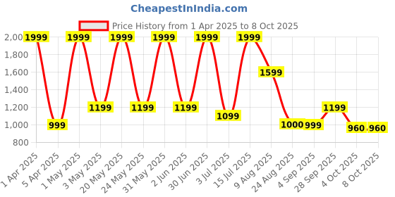 myntra.com Basics Men Printed Sweatshirt basics Price History Graph from 1 Apr 2025 to 7 Oct 2025