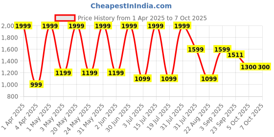 myntra.com Basics Men Printed Sweatshirt basics Price History Graph from 1 Apr 2025 to 7 Oct 2025