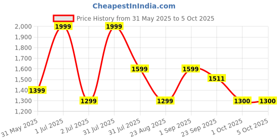 myntra.com Basics Men Printed Sweatshirt basics Price History Graph from 31 May 2025 to 4 Oct 2025
