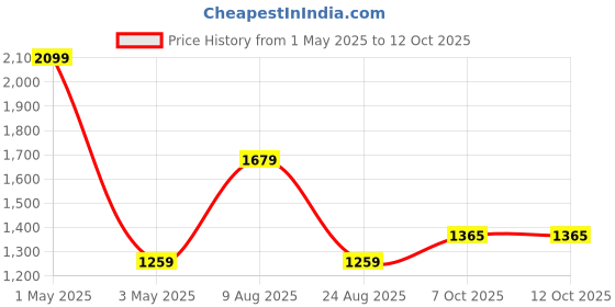 myntra.com Basics Men Printed Sweatshirt basics Price History Graph from 1 May 2025 to 12 Oct 2025