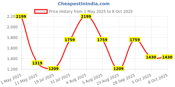 myntra.com Basics Men Printed Sweatshirt basics Price History Graph from 1 May 2025 to 7 Oct 2025