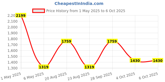 myntra.com Basics Men Printed Sweatshirt basics Price History Graph from 1 May 2025 to 4 Oct 2025