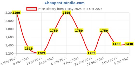 myntra.com Basics Men Printed Sweatshirt basics Price History Graph from 1 May 2025 to 4 Oct 2025