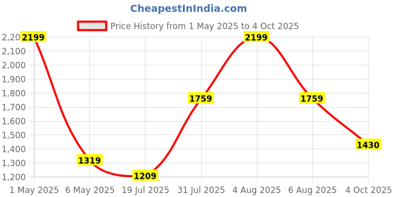 myntra.com Basics Men Printed Sweatshirt basics Price History Graph from 1 May 2025 to 4 Oct 2025