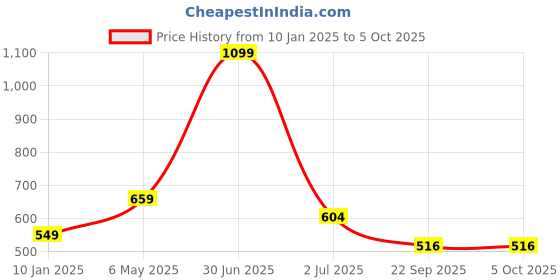 myntra.com Basics Men Printed T-shirt basics Price History Graph from 10 Jan 2025 to 4 Oct 2025