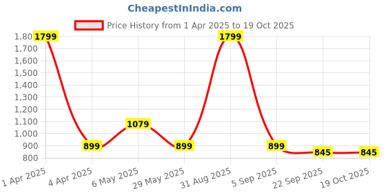 myntra.com Basics Men Printed Tapered Fit Chinos Trousers basics Price History Graph from 1 Apr 2025 to 18 Oct 2025