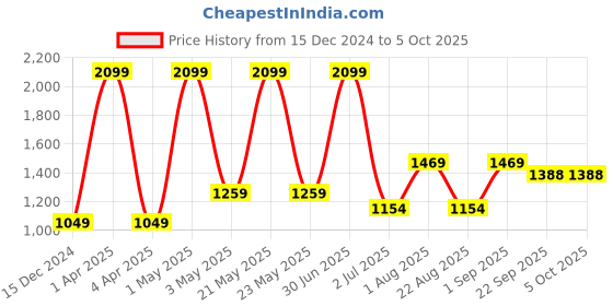 myntra.com Basics Men Printed Tapered Fit Trousers basics Price History Graph from 15 Dec 2024 to 4 Oct 2025