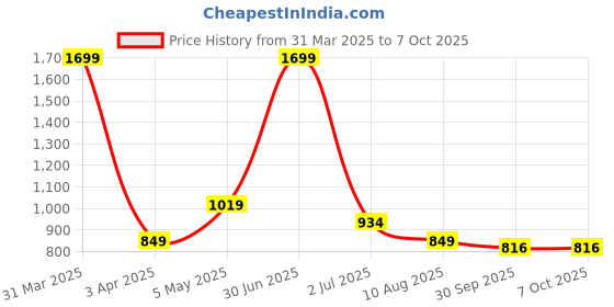 myntra.com Basics Men Pullover basics Price History Graph from 31 Mar 2025 to 6 Oct 2025