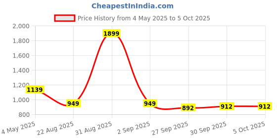 myntra.com Basics Men Pullover basics Price History Graph from 4 May 2025 to 5 Oct 2025