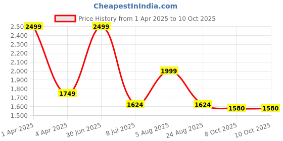 myntra.com Basics Men Pure Cotton Tapered Fit Low-Rise Regular Trousers basics Price History Graph from 1 Apr 2025 to 8 Oct 2025