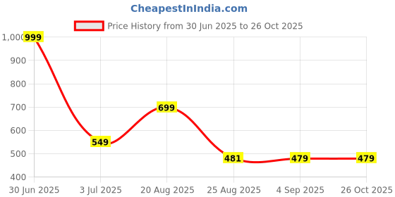 myntra.com Basics Men Purple & dark sapphire Slim Fit T-shirt basics Price History Graph from 30 Jun 2025 to 26 Oct 2025