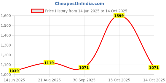 myntra.com Basics Men Purple Slim Fit Solid Formal Shirt basics Price History Graph from 14 Jun 2025 to 14 Oct 2025